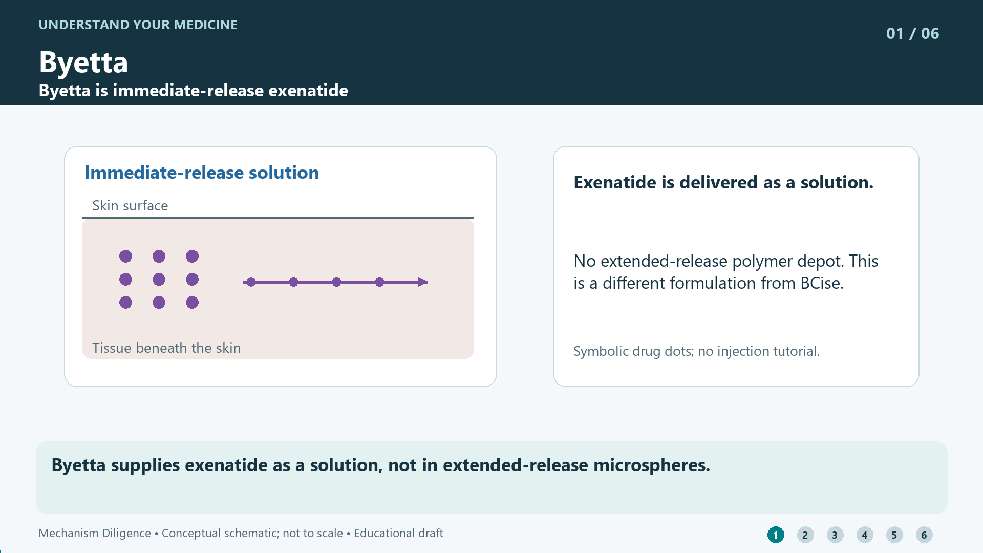 Byetta mechanism: Byetta supplies exenatide as a solution, not in extended-release microspheres.