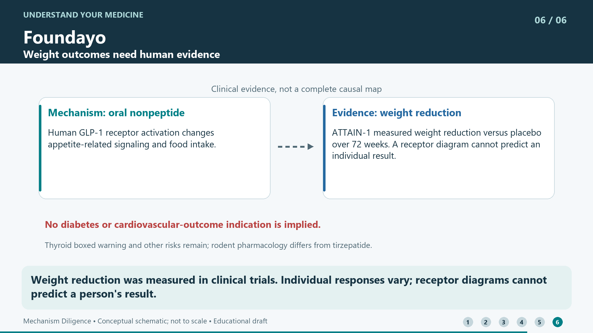 Weight reduction was measured in clinical trials. Individual responses vary; receptor diagrams cannot predict a person's result.