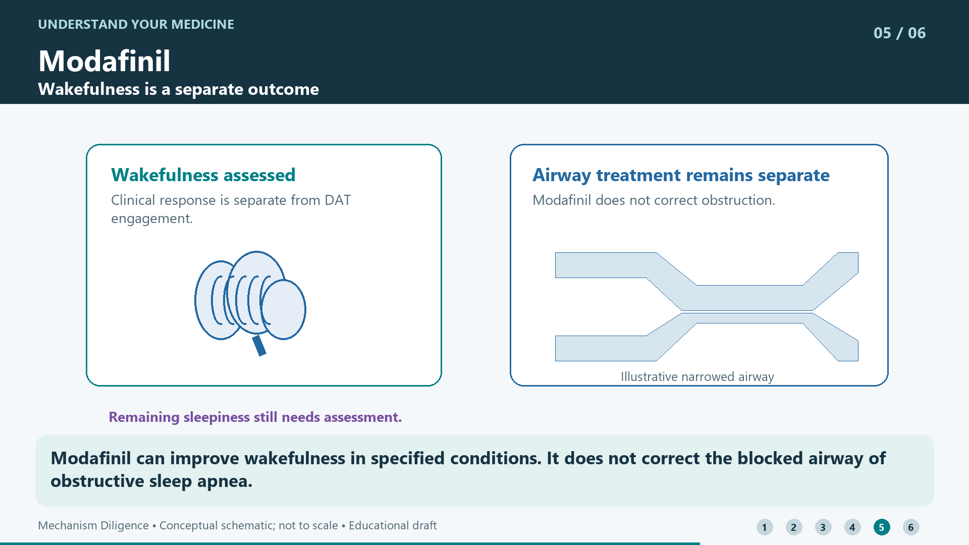 Modafinil can improve wakefulness in specified conditions. It does not correct the blocked airway of obstructive sleep apnea.