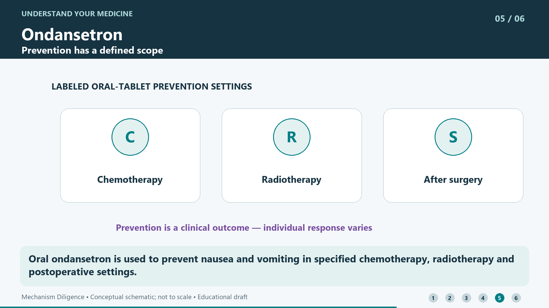 Oral ondansetron is used to prevent nausea and vomiting in specified chemotherapy, radiotherapy and postoperative settings.