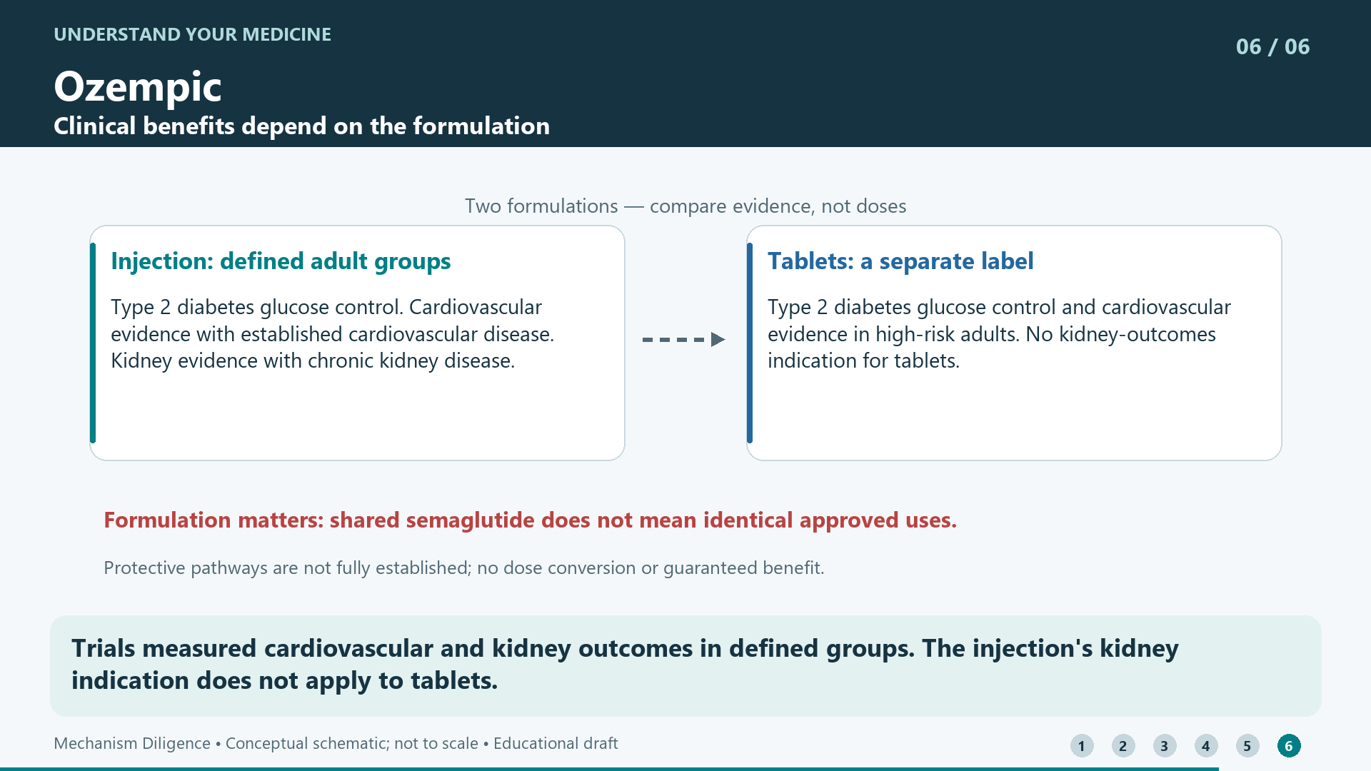 Trials measured cardiovascular and kidney outcomes in defined groups. The injection's kidney indication does not apply to tablets.