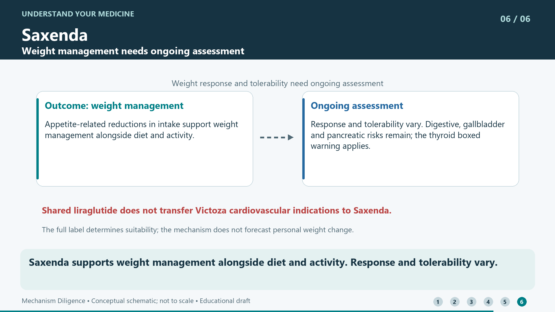 Saxenda supports weight management alongside diet and activity. Response and tolerability vary.