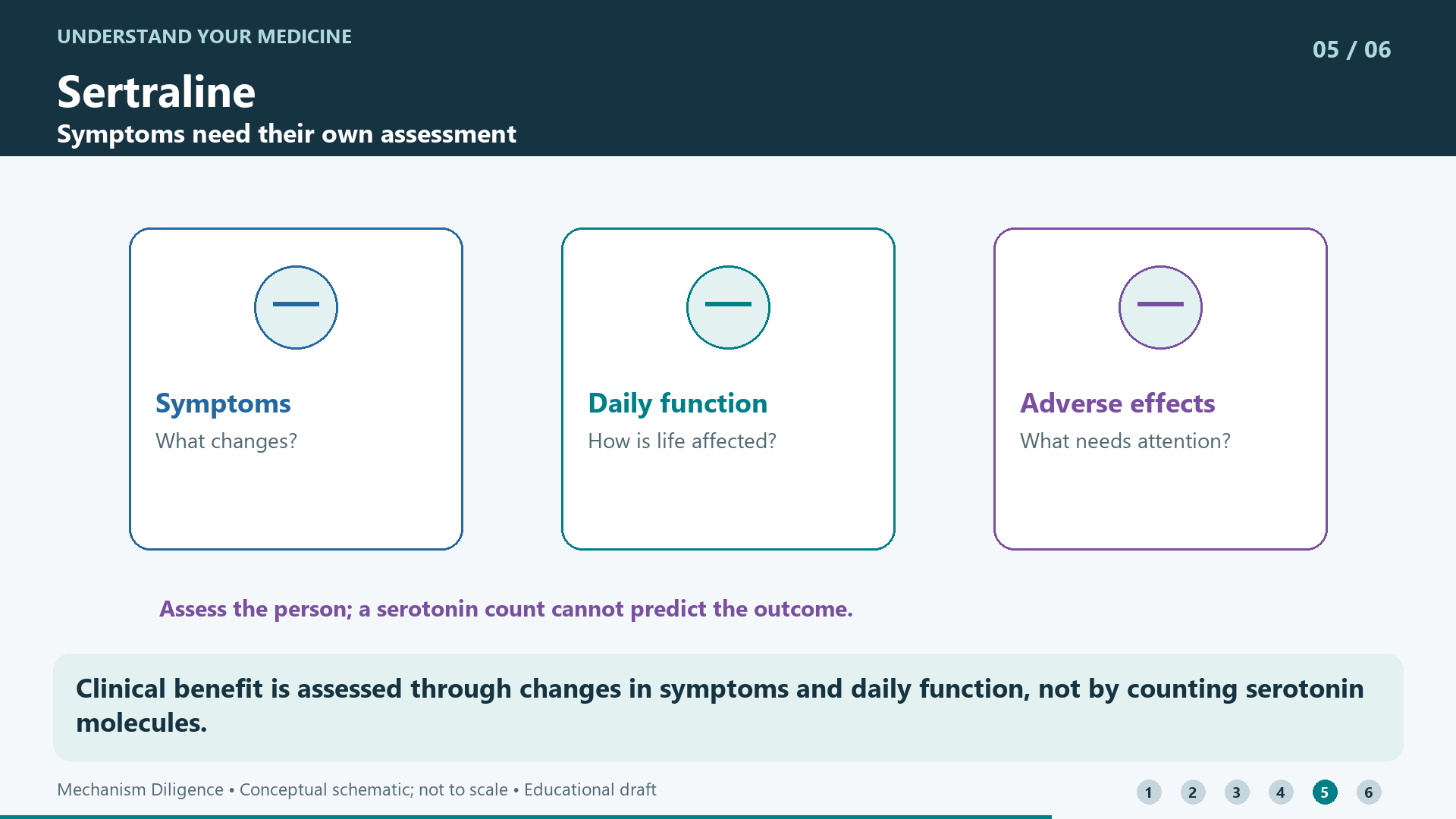 Clinical benefit is assessed through changes in symptoms and daily function, not by counting serotonin molecules.