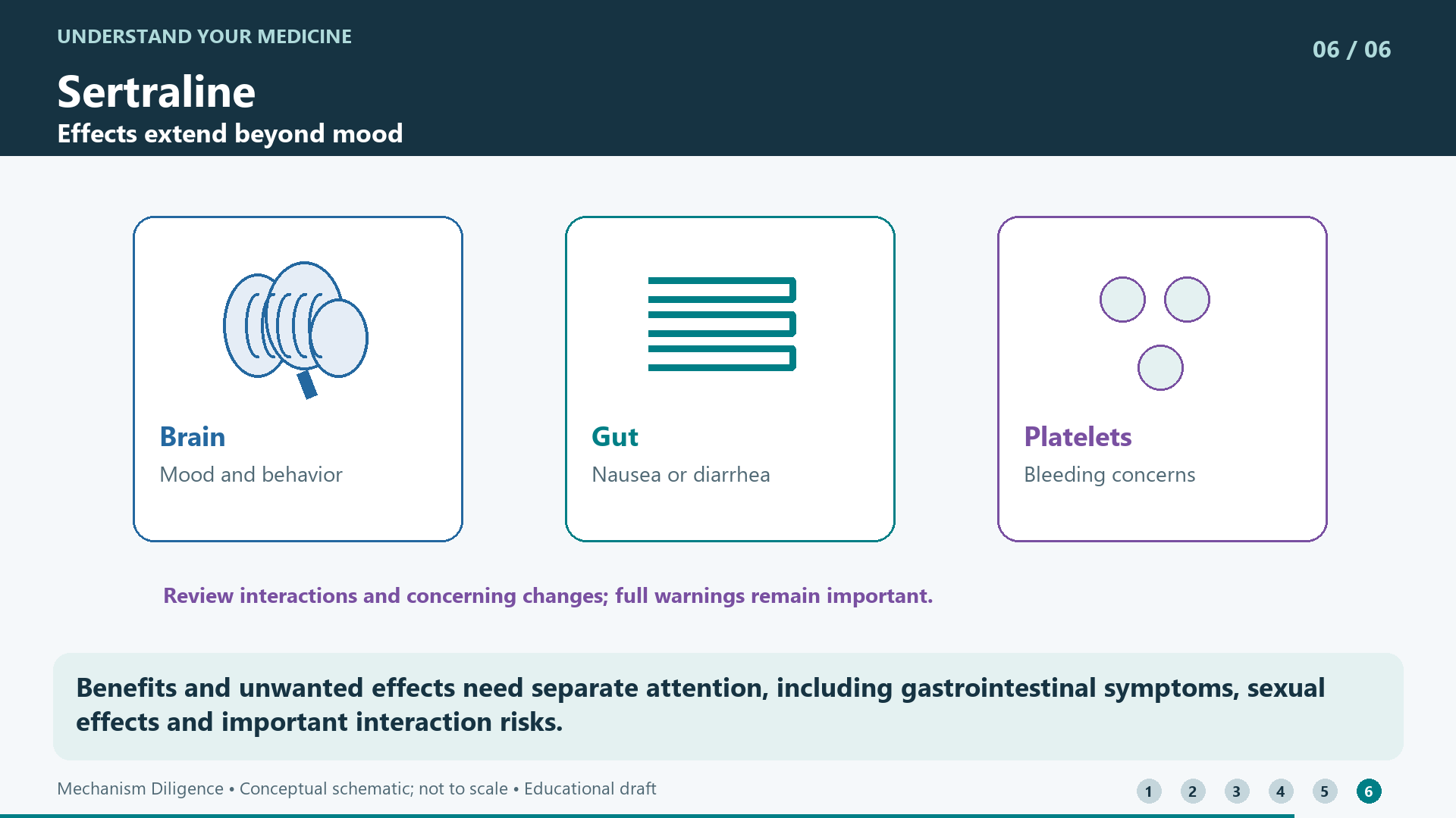 Benefits and unwanted effects need separate attention, including gastrointestinal symptoms, sexual effects and important interaction risks.