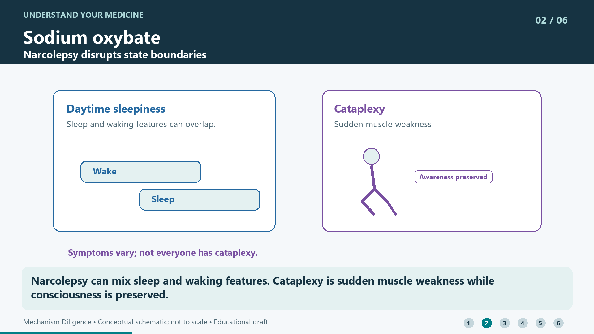 Narcolepsy can mix sleep and waking features. Cataplexy is sudden muscle weakness while consciousness is preserved.