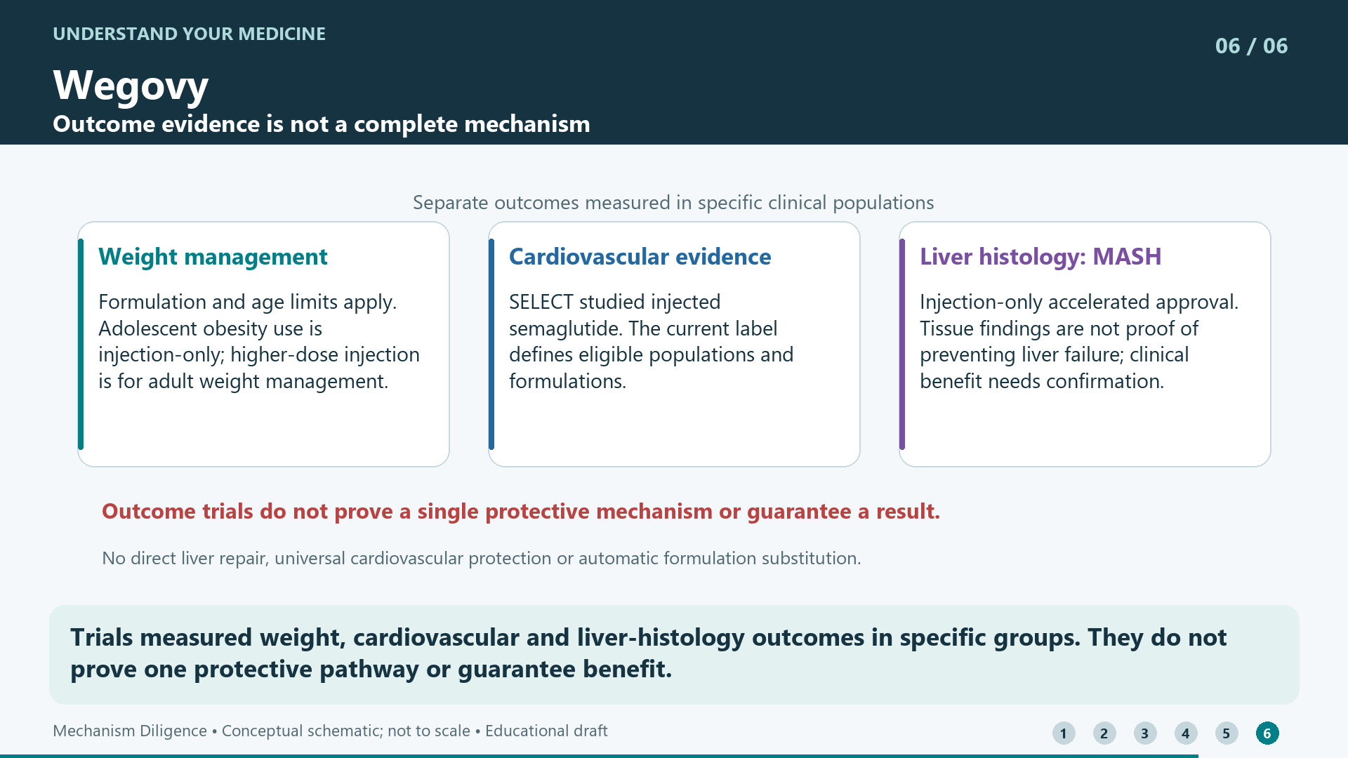 Trials measured weight, cardiovascular and liver-histology outcomes in specific groups. They do not prove one protective pathway or guarantee benefit.